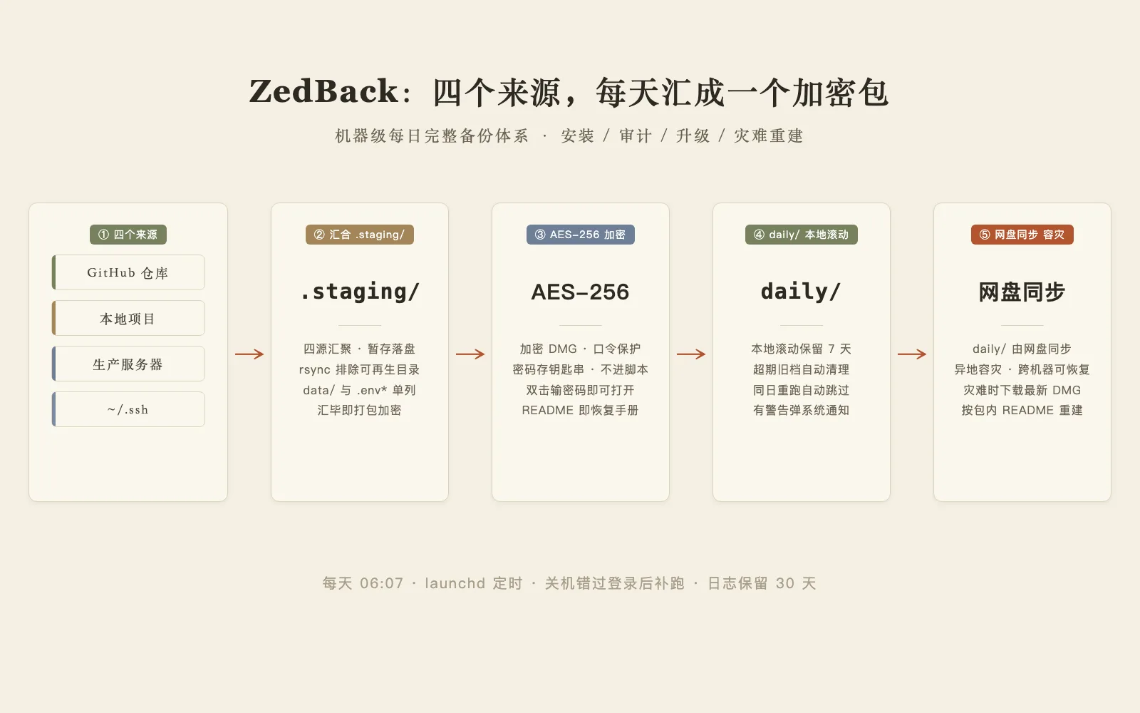 四来源汇合成加密 DMG 的流程示意图