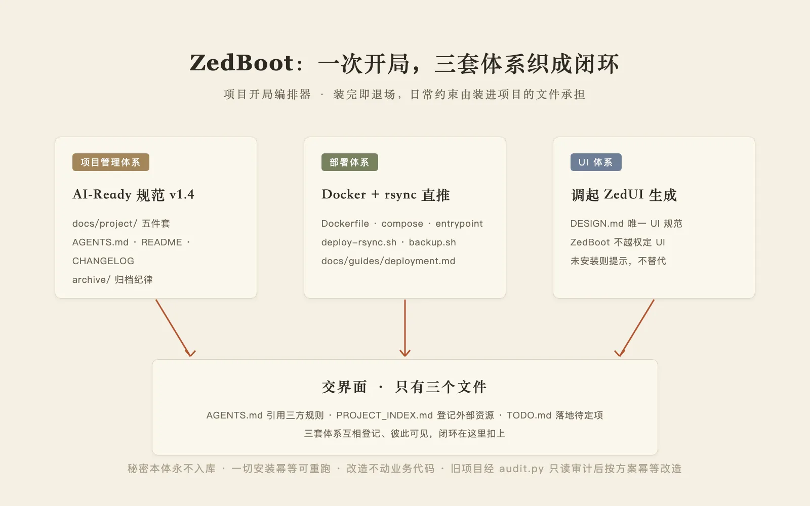 ZedBoot 三体系闭环示意图