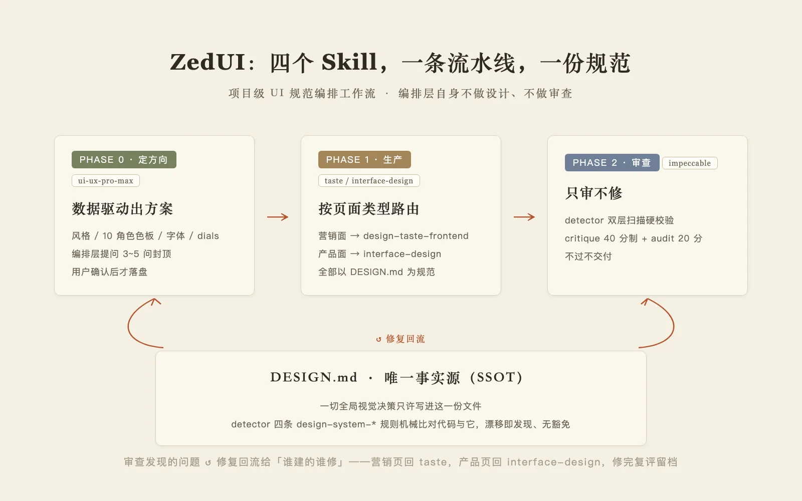 ZedUI 流水线示意图