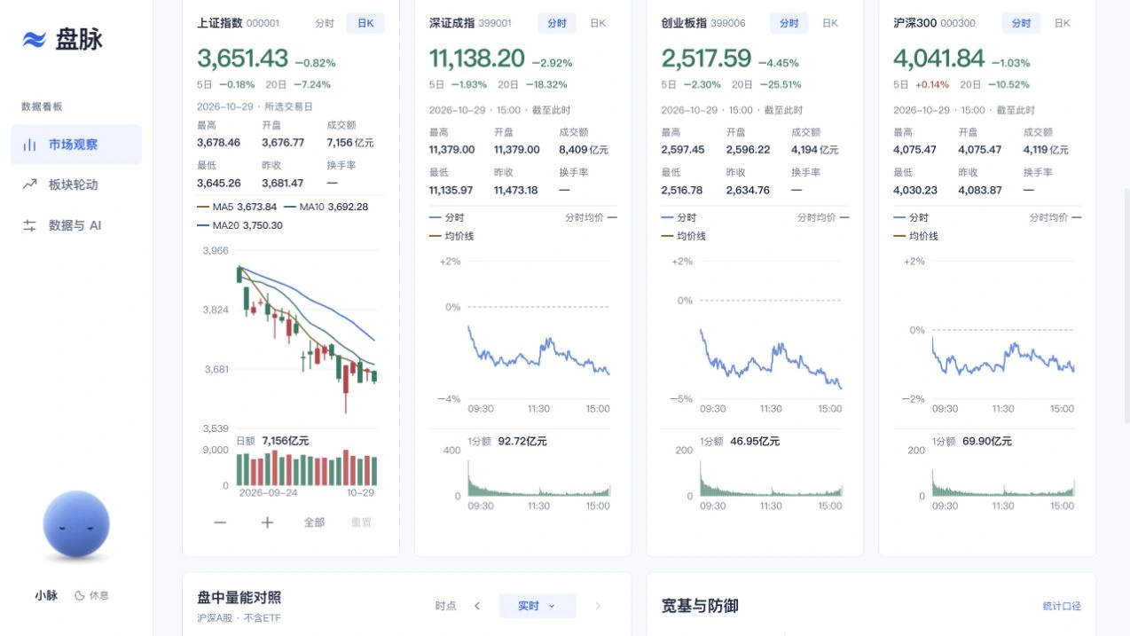 盘脉指数日K与分时切换实际界面,配合成交额与历史观察窗口
