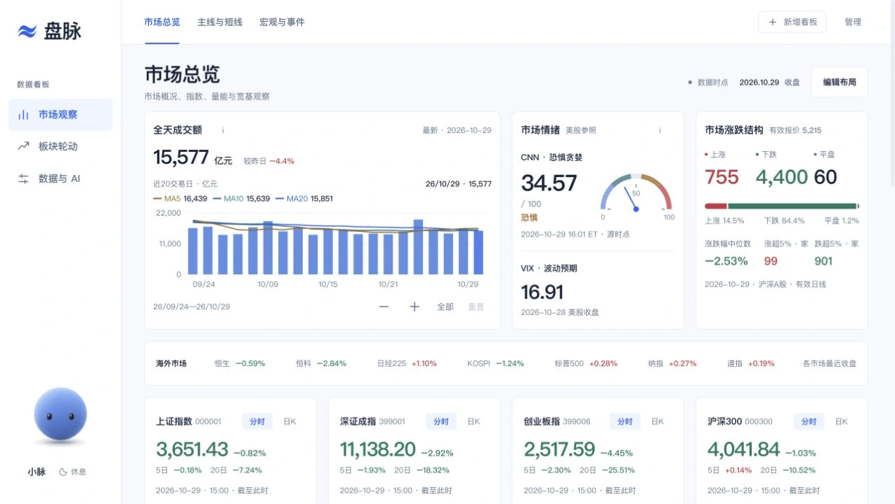 盘脉市场总览实际界面:成交额、市场情绪、涨跌结构、海外市场与四指数行情